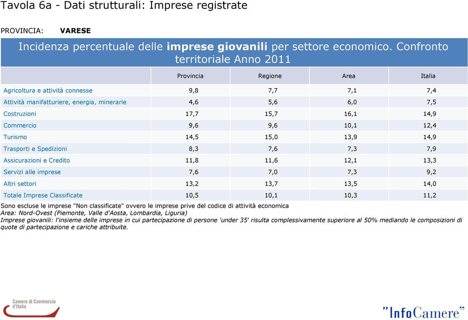 14,9 Commercio 9,6 9,6 10,1 12,4 Turismo 14,5 15,0 13,9 14,9 Trasporti e Spedizioni 8,3 7,6 7,3 7,9 Assicurazioni e Credito 11,8 11,6 12,1 13,3 Servizi alle imprese 7,6 7,0 7,3 9,2 Altri settori 13,2