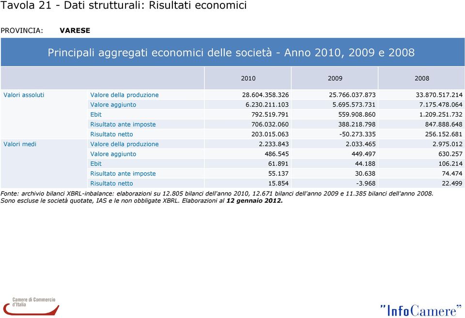 648 Risultato netto 203.015.063-50.273.335 256.152.681 Valori medi Valore della produzione 2.233.843 2.033.465 2.975.012 Valore aggiunto 486.545 449.497 630.257 Ebit 61.891 44.188 106.