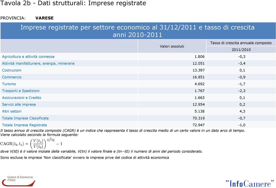 767-2,3 Assicurazioni e Credito 1.663 0,1 Servizi alle imprese 12.954 0,2 Altri settori 5.138 4,3 Totale Imprese Classificate 70.319-0,7 Totale Imprese Registrate 72.