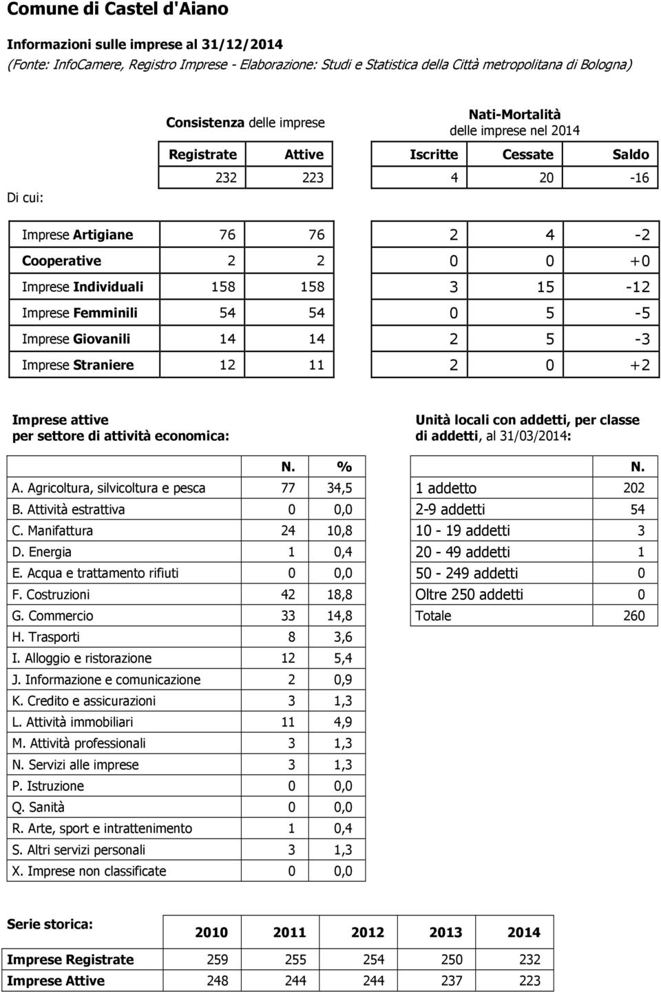 Acqua e trattamento rifiuti 0 0,0 50-249 addetti 0 F. Costruzioni 42 18,8 Oltre 250 addetti 0 G. Commercio 33 14,8 Totale 260 H. Trasporti 8 3,6 I. Alloggio e ristorazione 12 5,4 J.