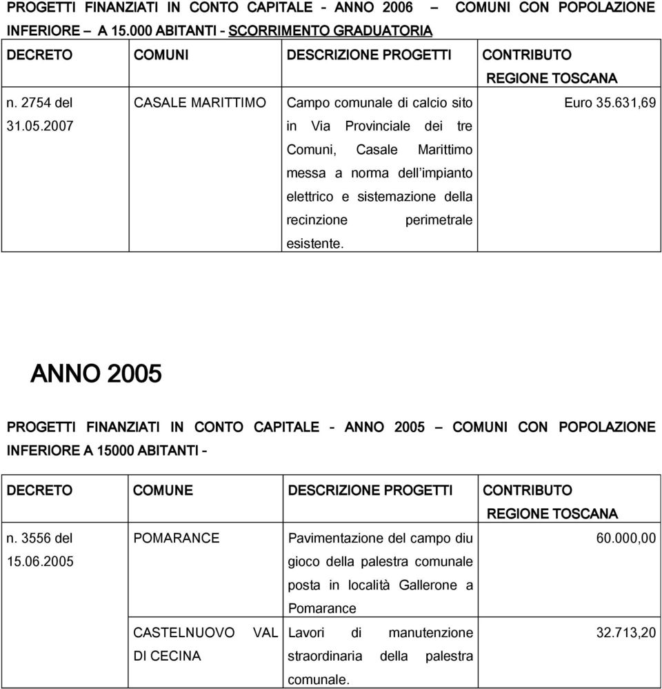 631,69 recinzione perimetrale esistente. ANNO 2005 PROGETTI FINANZIATI IN CONTO CAPITALE - ANNO 2005 COMUNI CON POPOLAZIONE INFERIORE A 15000 ABITANTI - n. 3556 del POMARANCE 15.06.