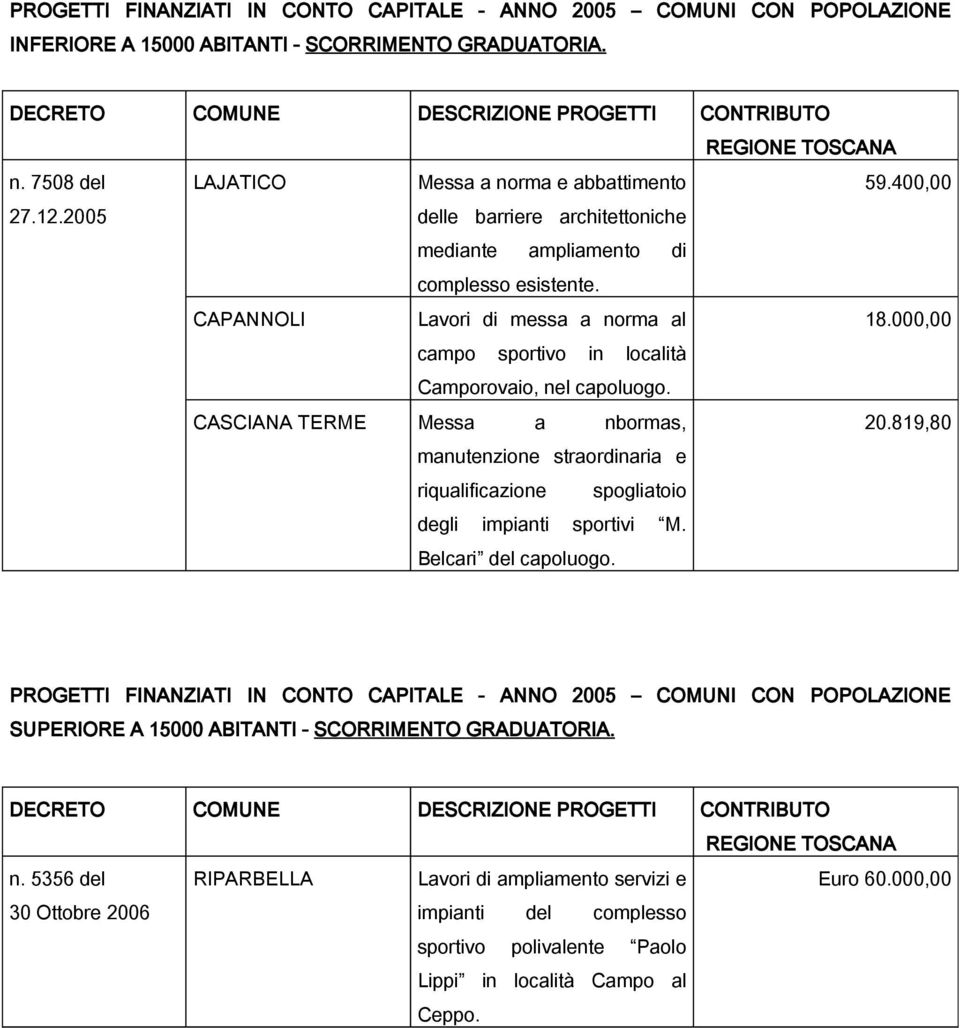 CASCIANA TERME Messa a nbormas, 20.819,80 manutenzione straordinaria e riqualificazione spogliatoio degli impianti sportivi M. Belcari del capoluogo.
