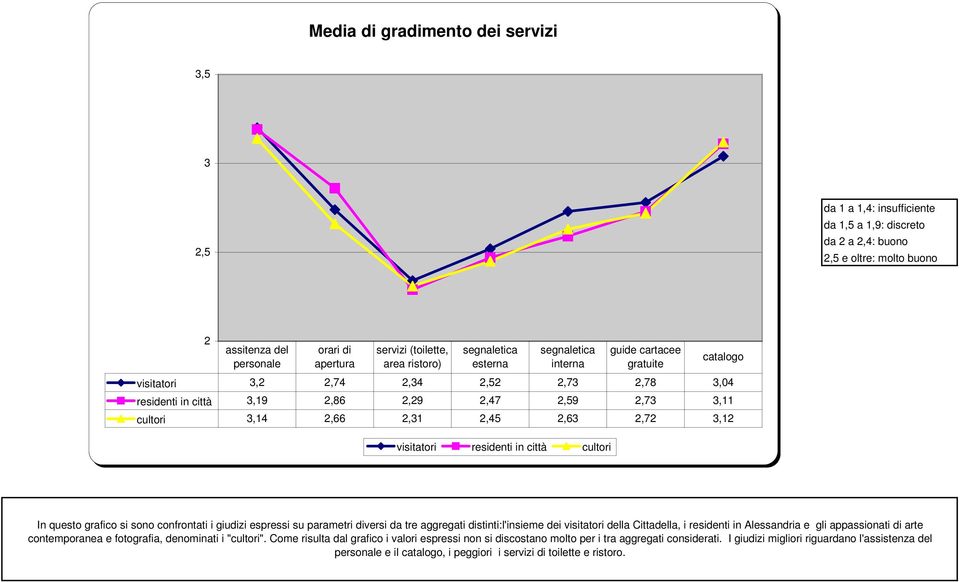 buono 2,5 e oltre: molto buono 2 assitenza del personale orari di apertura servizi (toilette, area ristoro) segnaletica esterna segnaletica interna visitatori 3,2 2,74 2,34 2,52 2,73 2,78 3,04