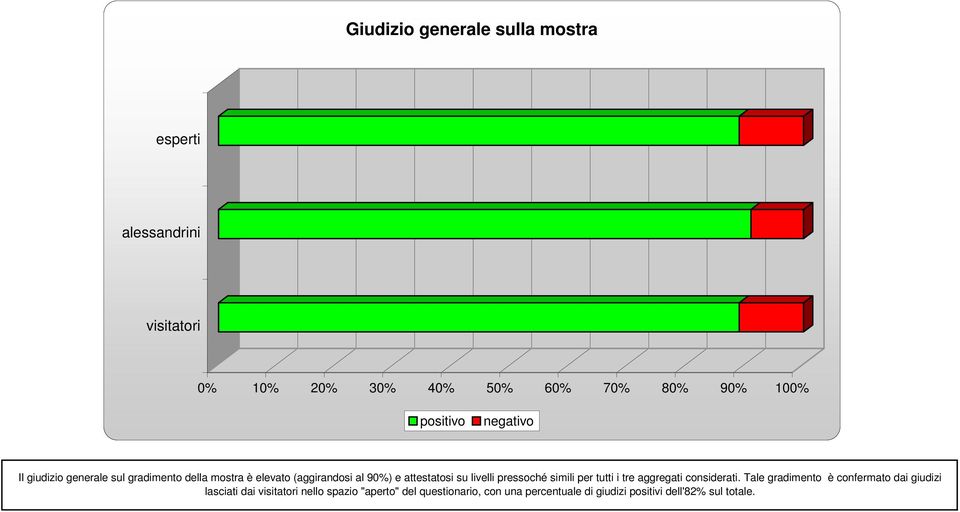 (aggirandosi al 90%) e attestatosi su livelli pressoché simili per tutti i tre aggregati considerati.