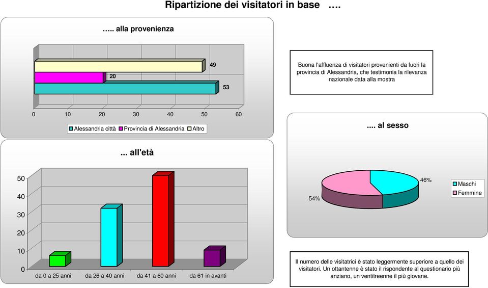 testimonia la rilevanza nazionale data alla mostra 0 10 20 30 40 50 60 Maschi 49 Alessandria città Provincia di Alessandria Altro... al sesso Femmine 58.