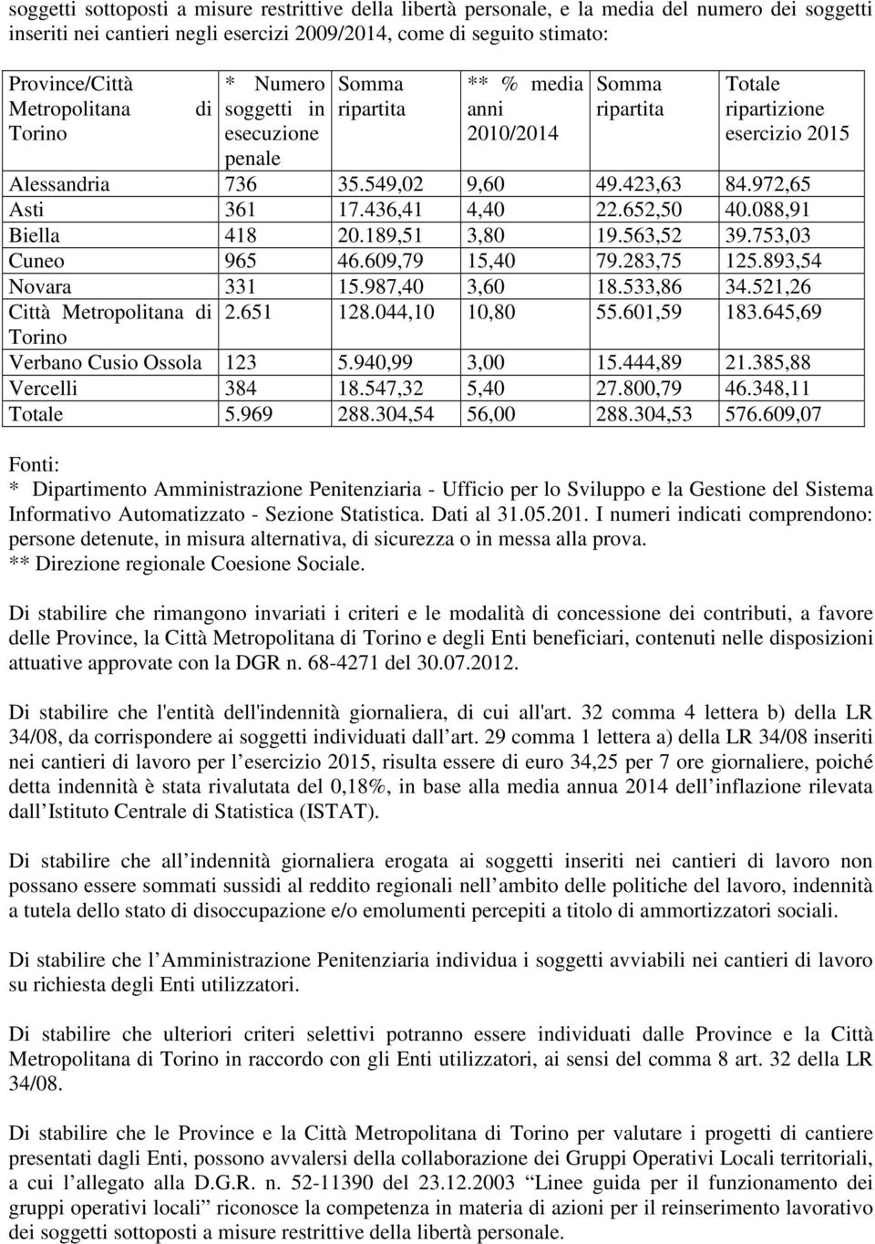 972,65 Asti 361 17.436,41 4,40 22.652,50 40.088,91 Biella 418 20.189,51 3,80 19.563,52 39.753,03 Cuneo 965 46.609,79 15,40 79.283,75 125.893,54 Novara 331 15.987,40 3,60 18.533,86 34.