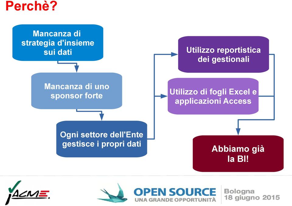 reportistica dei gestionali Mancanza di uno sponsor