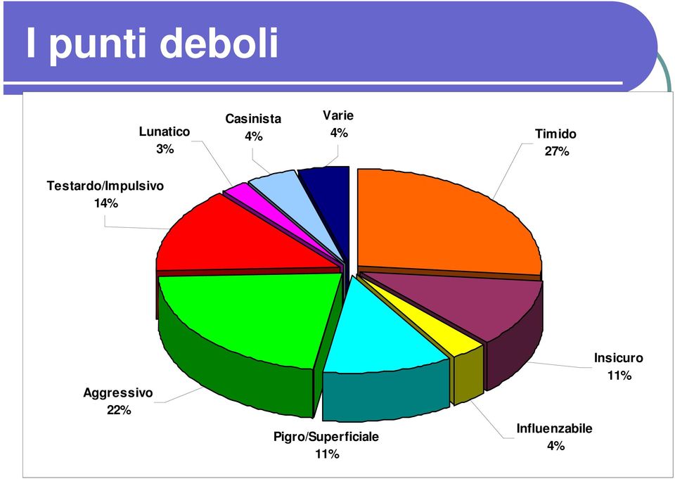 Testardo/Impulsivo 4% Aggressivo %