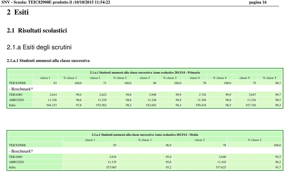 ina 16 2 Esiti 2.1 Risultati scolastici 2.1.a Esiti degli scrutini 2.1.a.1 Studenti ammessi alla classe successiva 2.1.a.1 Studenti ammessi alla classe successiva Anno scolastico 2013/14 - Primaria
