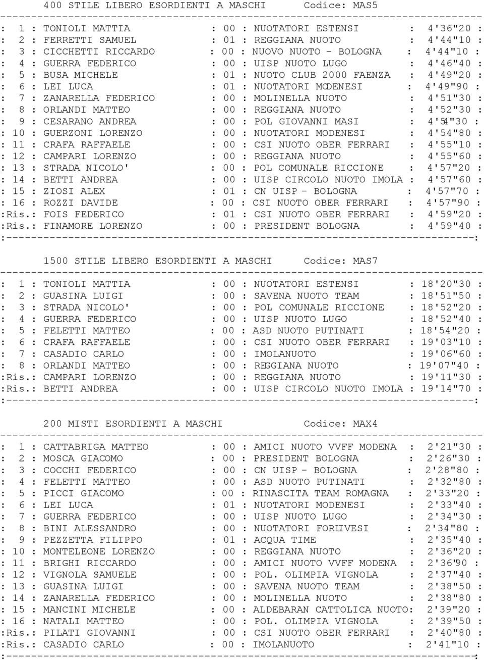 4'49"90 : : 7 : ZANARELLA FEDERICO : 00 : MOLINELLA NUOTO : 4'51"30 : : 8 : ORLANDI MATTEO : 00 : REGGIANA NUOTO : 4'52"30 : : 9 : CESARANO ANDREA : 00 : POL GIOVANNI MASI : 4'54"30 : : 10 : GUERZONI