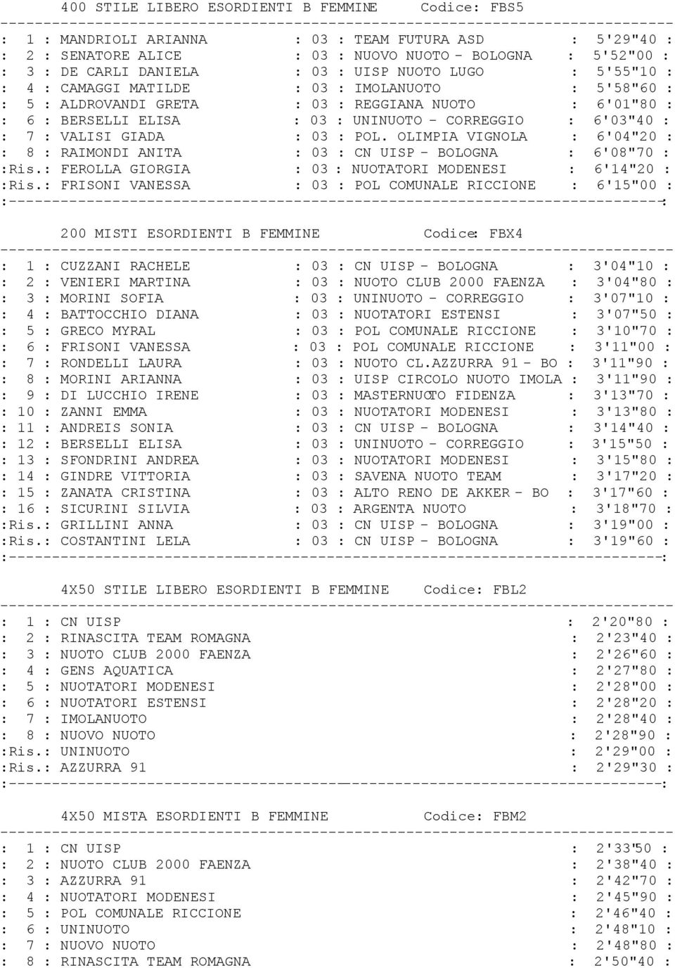 : 7 : VALISI GIADA : 03 : POL. OLIMPIA VIGNOLA : 6'04"20 : : 8 : RAIMONDI ANITA : 03 : CN UISP - BOLOGNA : 6'08"70 : :Ris.: FEROLLA GIORGIA : 03 : NUOTATORI MODENESI : 6'14"20 : :Ris.