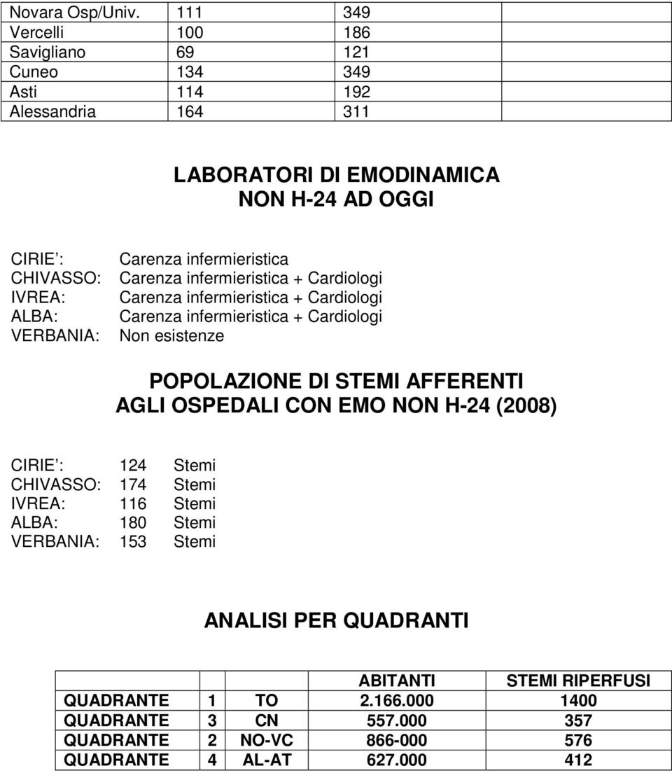 VERBANIA: Carenza infermieristica Carenza infermieristica + Cardiologi Carenza infermieristica + Cardiologi Carenza infermieristica + Cardiologi Non esistenze