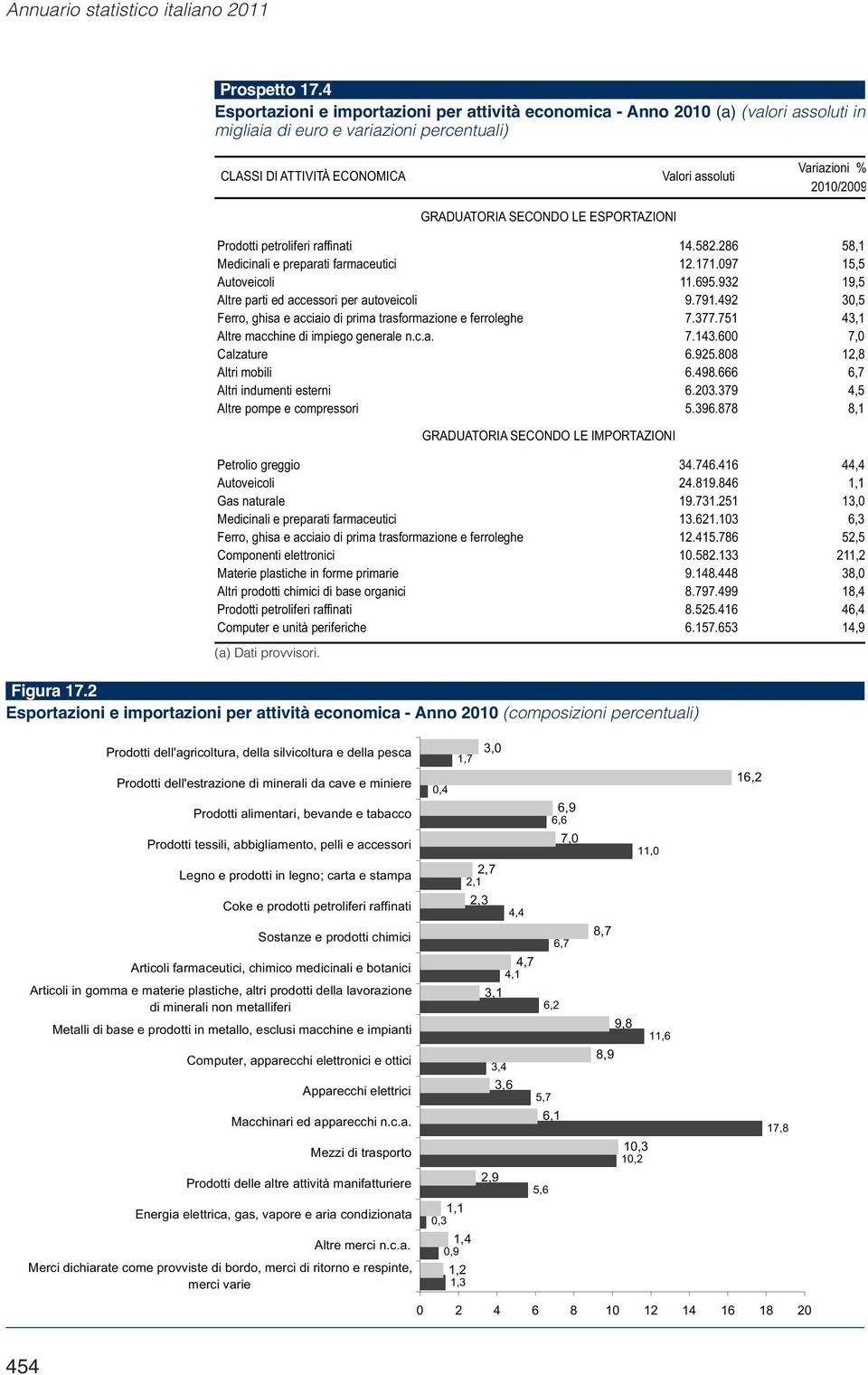 Valori assoluti Variazioni % 2010/2009 Prodotti petroliferi raffinati 14.582.286 58,1 Medicinali e preparati farmaceutici 12.171.097 15,5 Autoveicoli 11.695.