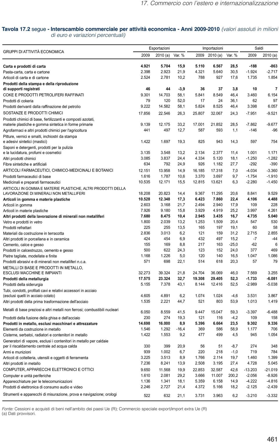 2009 2010 (a) Var. % 2009 2010 (a) Var. % 2009 2010 (a) Carta e prodotti di carta 4.921 5.704 15,9 5.110 6.567 28,5-188 -863 Pasta-carta, carta e cartone 2.398 2.923 21,9 4.321 5.640 30,5-1.924-2.