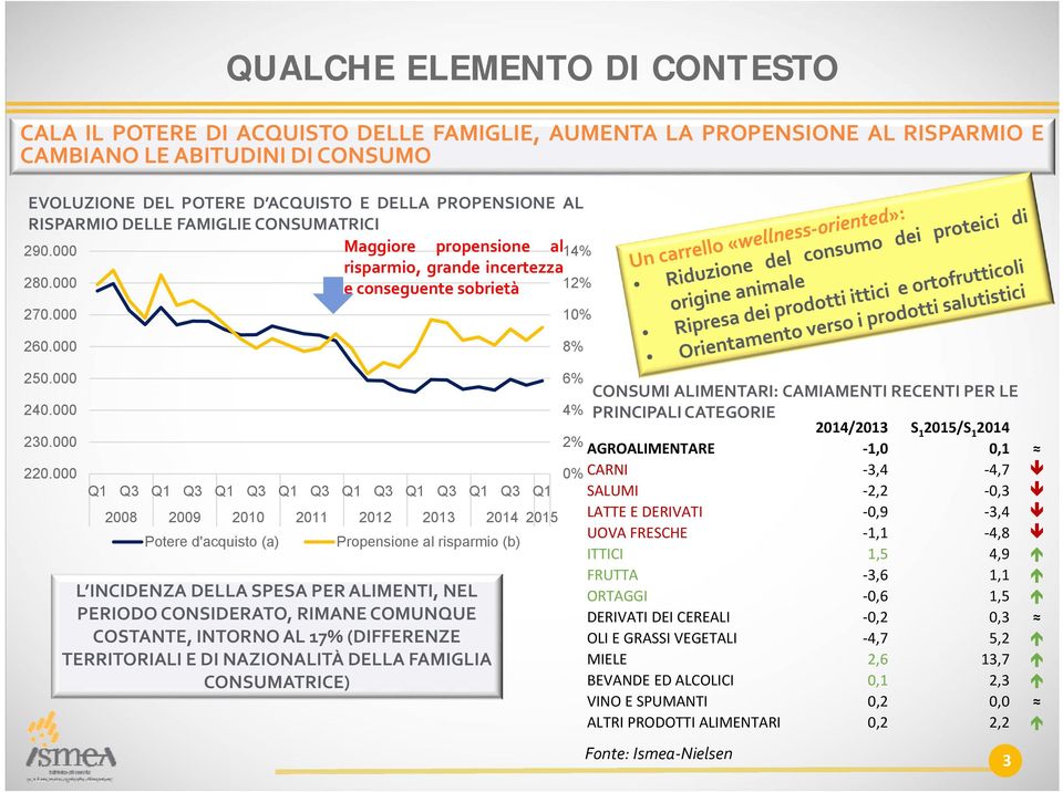 000 6% CONSUMI ALIMENTARI: CAMIAMENTI RECENTI PER LE 4% PRINCIPALI CATEGORIE 2014/2013 S 1 2015/S 1 2014 2% AGROALIMENTARE 1,0 0,1 0% CARNI 3,4 4,7 Q1 Q3 Q1 Q3 Q1 Q3 Q1 Q3 Q1 Q3 Q1 Q3 Q1 Q3 Q1 SALUMI