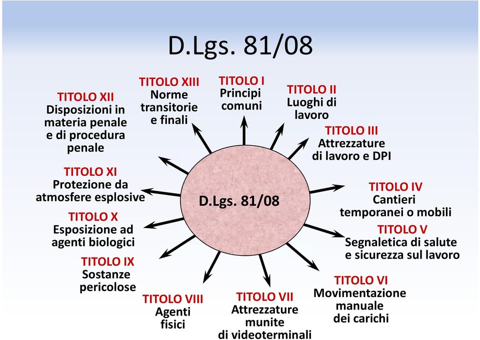 81/08 TITOLO XIII Norme transitorie e finali TITOLO VIII Agenti fisici TITOLO I Principi comuni D.Lgs.