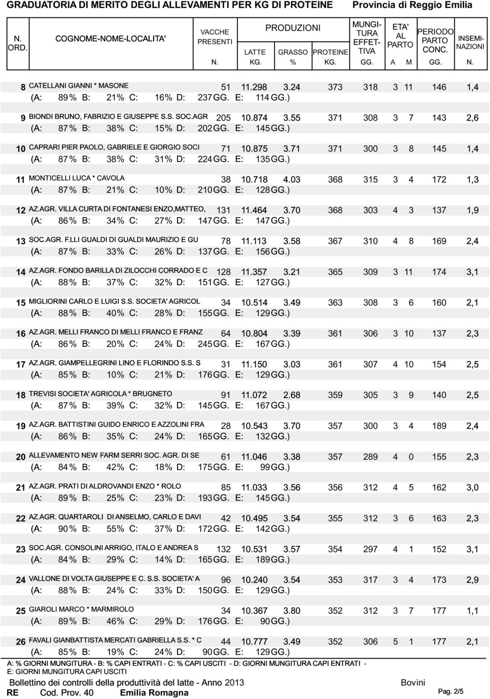 55 371 308 3 7 143 2,6 (A: 87% B: 38% C: 15% D: 202 E: 145 10 CAPRARI PIER PAOLO, GABRIELE E GIORGIO SOCI 71 10.875 3.