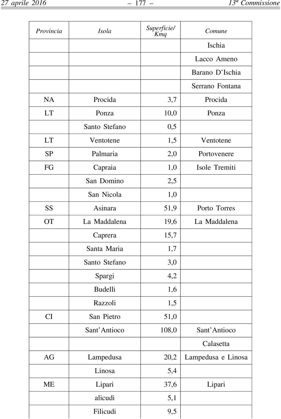 Porto Torres OT La Maddalena 19,6 La Maddalena Caprera 15,7 Santa Maria 1,7 Santo Stefano 3,0 Spargi 4,2 Budelli 1,6 Razzoli 1,5 CI San Pietro