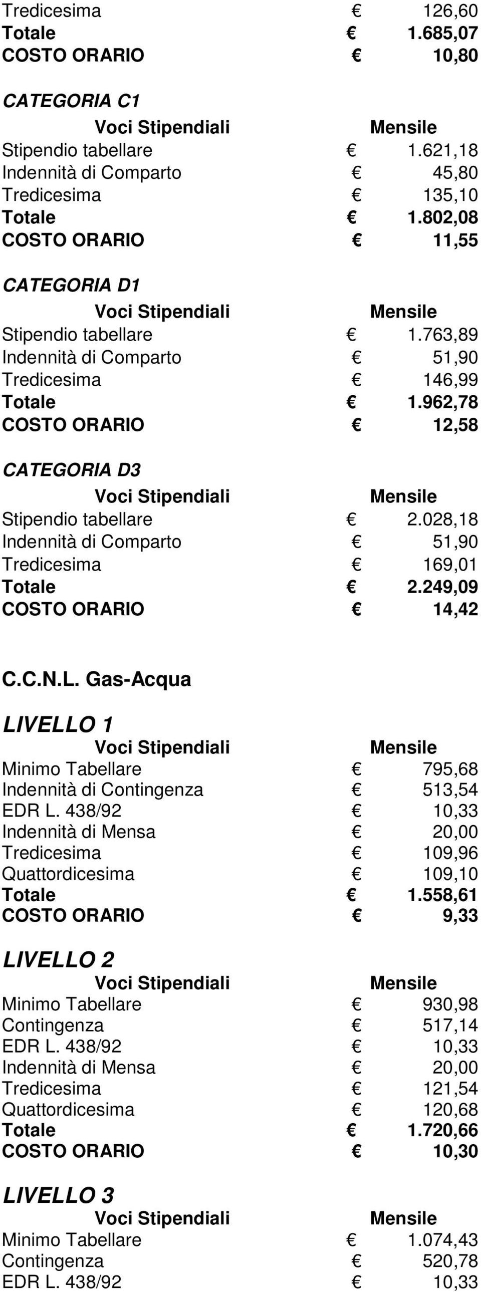 028,18 Indennità di Comparto 51,90 Tredicesima 169,01 Totale 2.249,09 COSTO ORARIO 14,42 C.C.N.L.