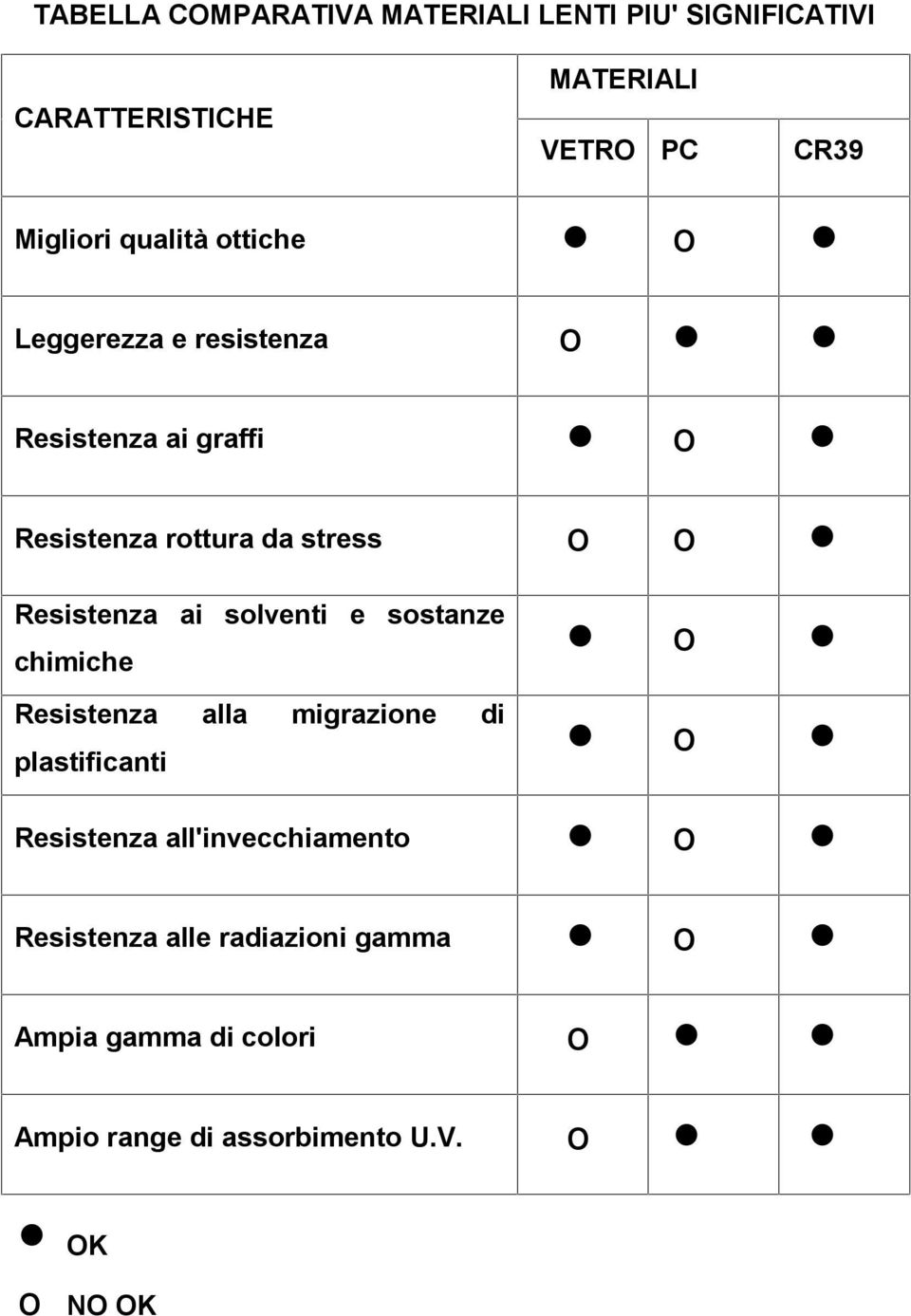 Resistenza ai solventi e sostanze o chimiche Resistenza alla migrazione di o plastificanti Resistenza