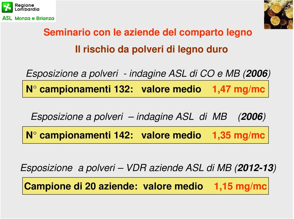 ASL di MB (2006) N campionamenti 142: valore medio 1,35 mg/mc Esposizione a polveri