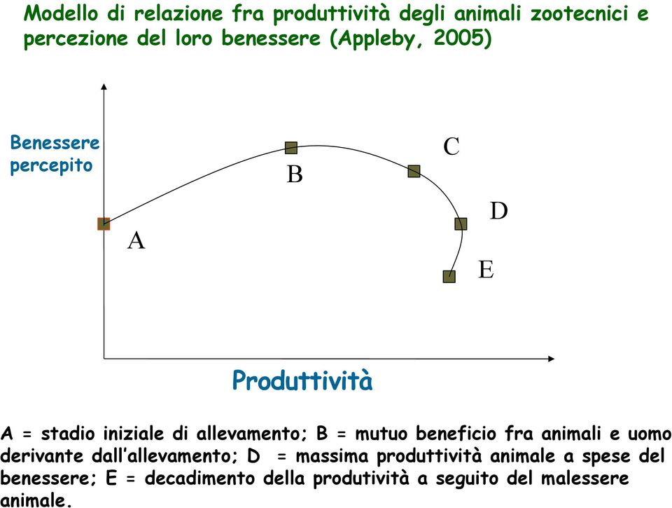 B = mutuo beneficio fra animali e uomo derivante dall allevamento; D = massima produttività