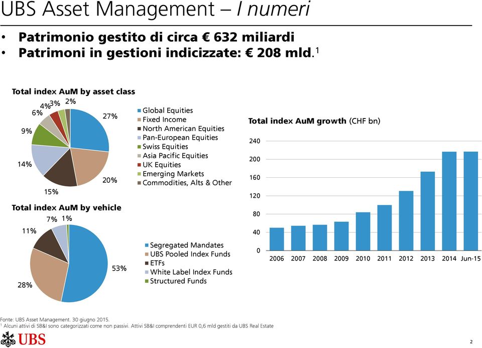 Markets 20% Commodities, Alts & Other 15% Total index AuM by vehicle 7% 1% 11% 28% 53% Segregated Mandates UBS Pooled Index Funds ETFs White Label Index Funds Structured Funds Total index