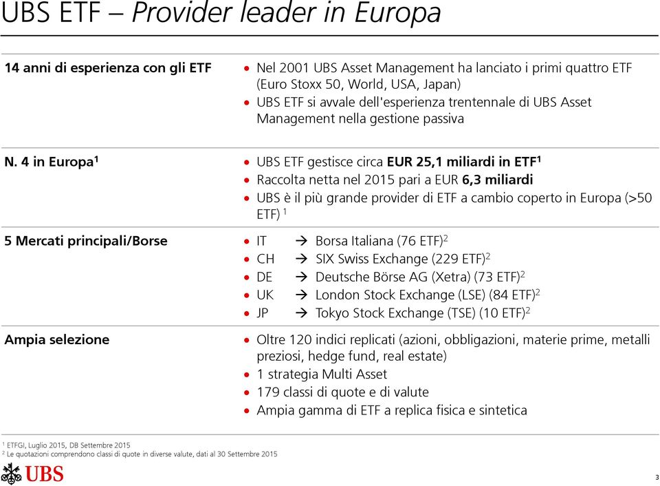 4 in Europa 1 UBS ETF gestisce circa EUR 25,1 miliardi in ETF 1 Raccolta netta nel 2015 pari a EUR 6,3 miliardi UBS è il più grande provider di ETF a cambio coperto in Europa (>50 ETF) 1 5 Mercati