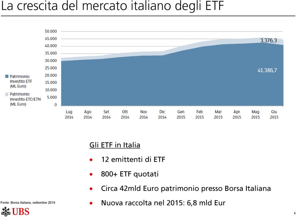 Euro patrimonio presso Borsa Italiana Fonte: Borsa