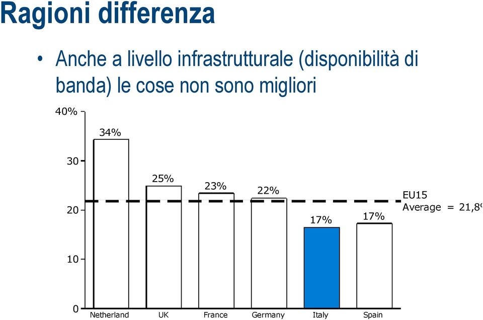 30 20 25% 23% 22% 17% 17% EU15 Average = 21,8% 10 0