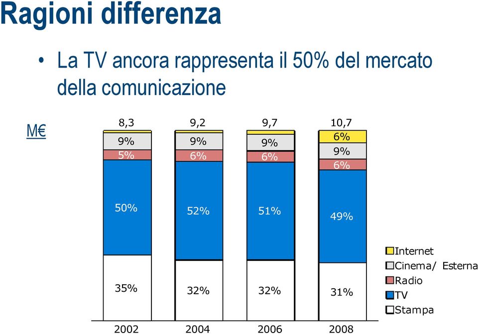 6% 50% 52% 51% 49% 35% 32% 32% 31% Internet Cinema/ Esterna