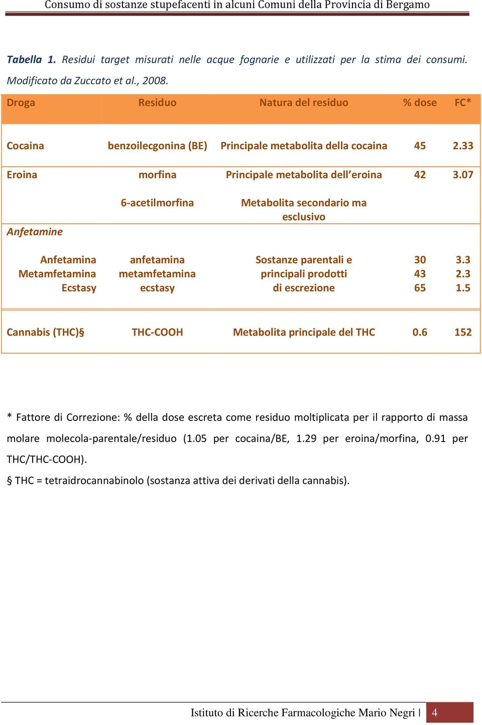 07 Anfetamine 6-acetilmorfina Metabolita secondario ma esclusivo Anfetamina Metamfetamina Ecstasy anfetamina metamfetamina ecstasy Sostanze parentali e principali prodotti di escrezione 30 43 65 3.