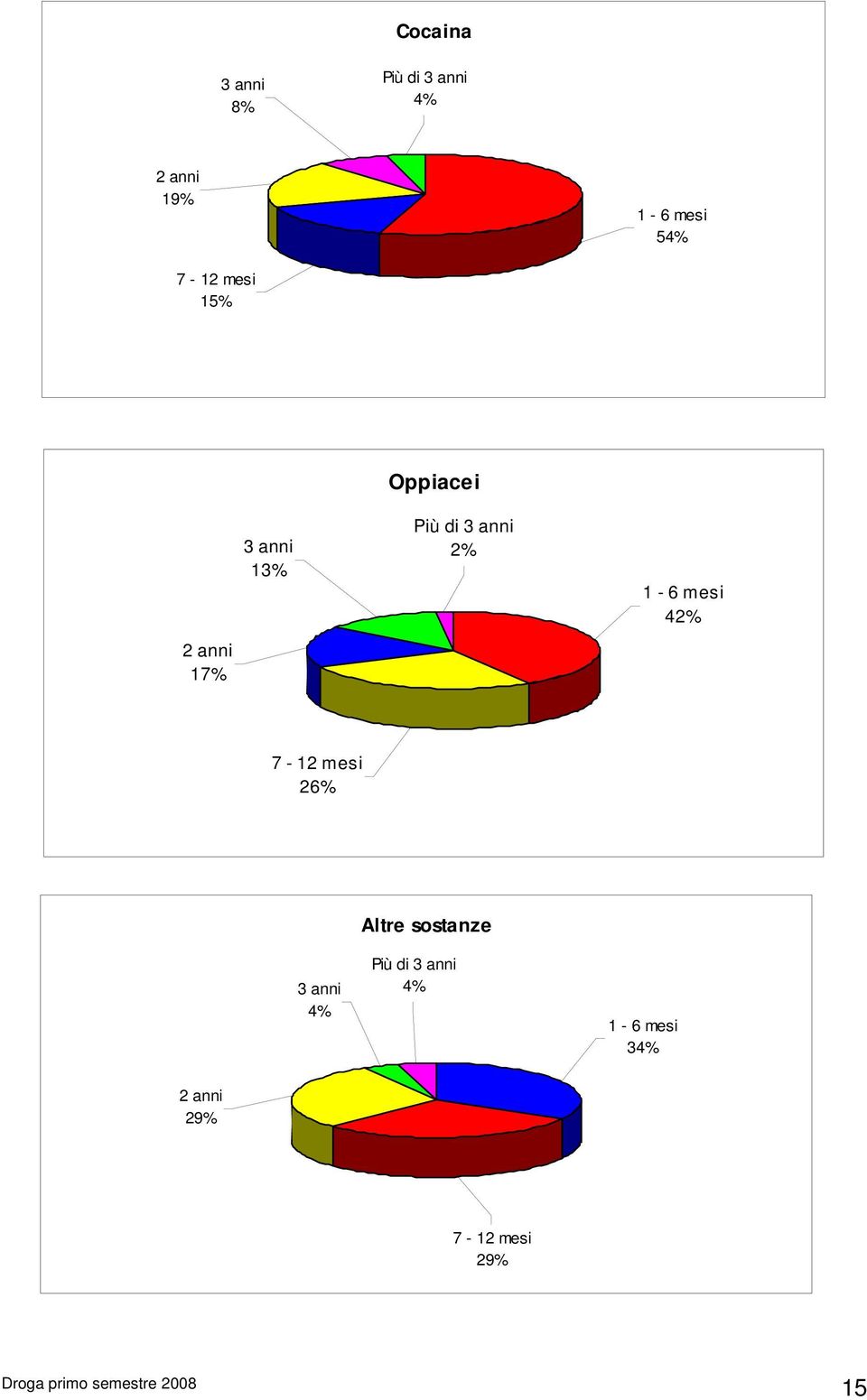 anni 2% 1-6 mesi 42% 7-12 mesi 26% 3 anni 4% Altre