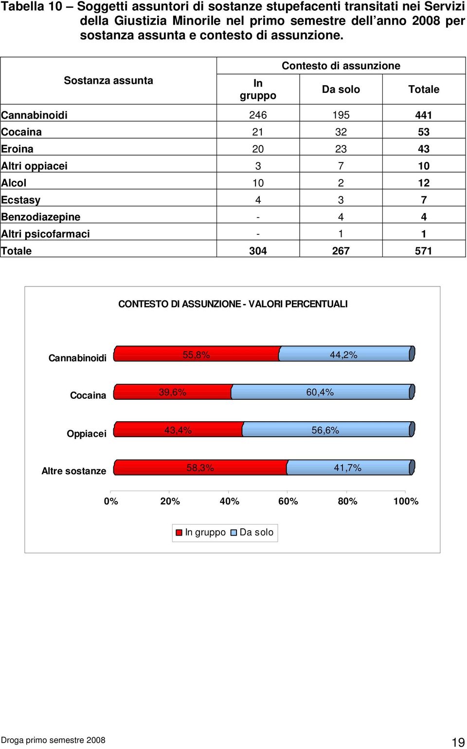 Sostanza assunta In gruppo Contesto di assunzione Da solo Cannabinoidi 246 195 441 Cocaina 21 32 53 Eroina 20 23 43 Altri oppiacei 3 7 10 Alcol 10