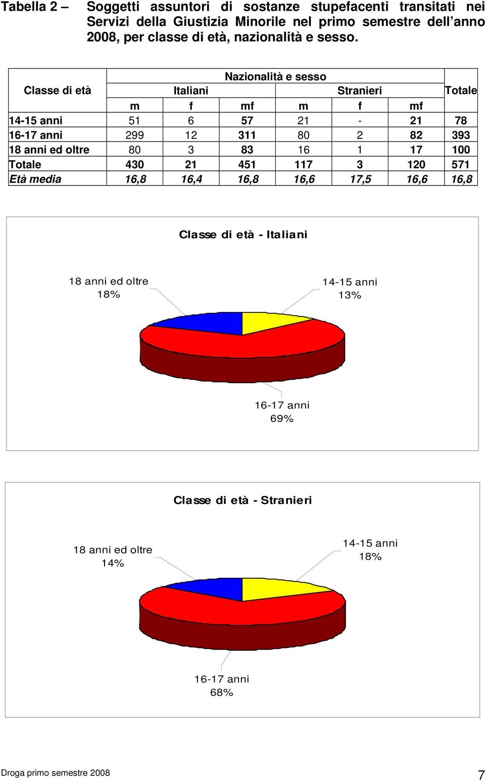 Nazionalità e sesso Classe di età Italiani Stranieri m f mf m f mf 14-15 anni 51 6 57 21-21 78 16-17 anni 299 12 311 80 2 82 393 18 anni ed