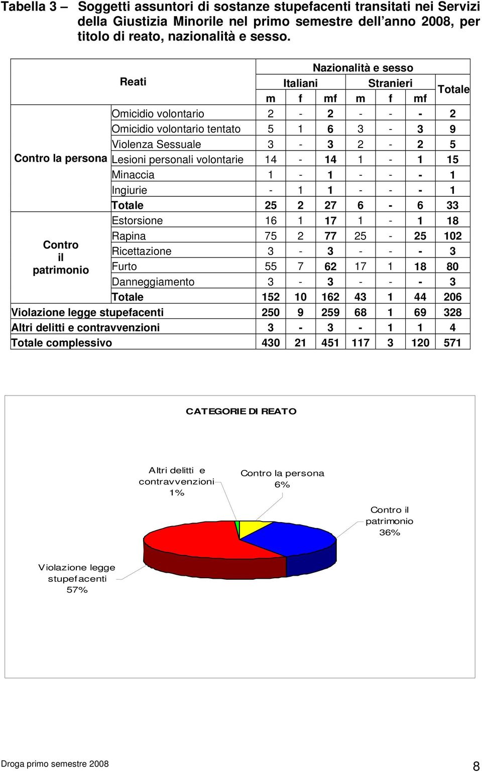 volontarie 14-14 1-1 15 Minaccia 1-1 - - - 1 Ingiurie - 1 1 - - - 1 25 2 27 6-6 33 Estorsione 16 1 17 1-1 18 Rapina 75 2 77 25-25 102 Contro Ricettazione 3-3 - - - 3 il patrimonio Furto 55 7 62 17 1