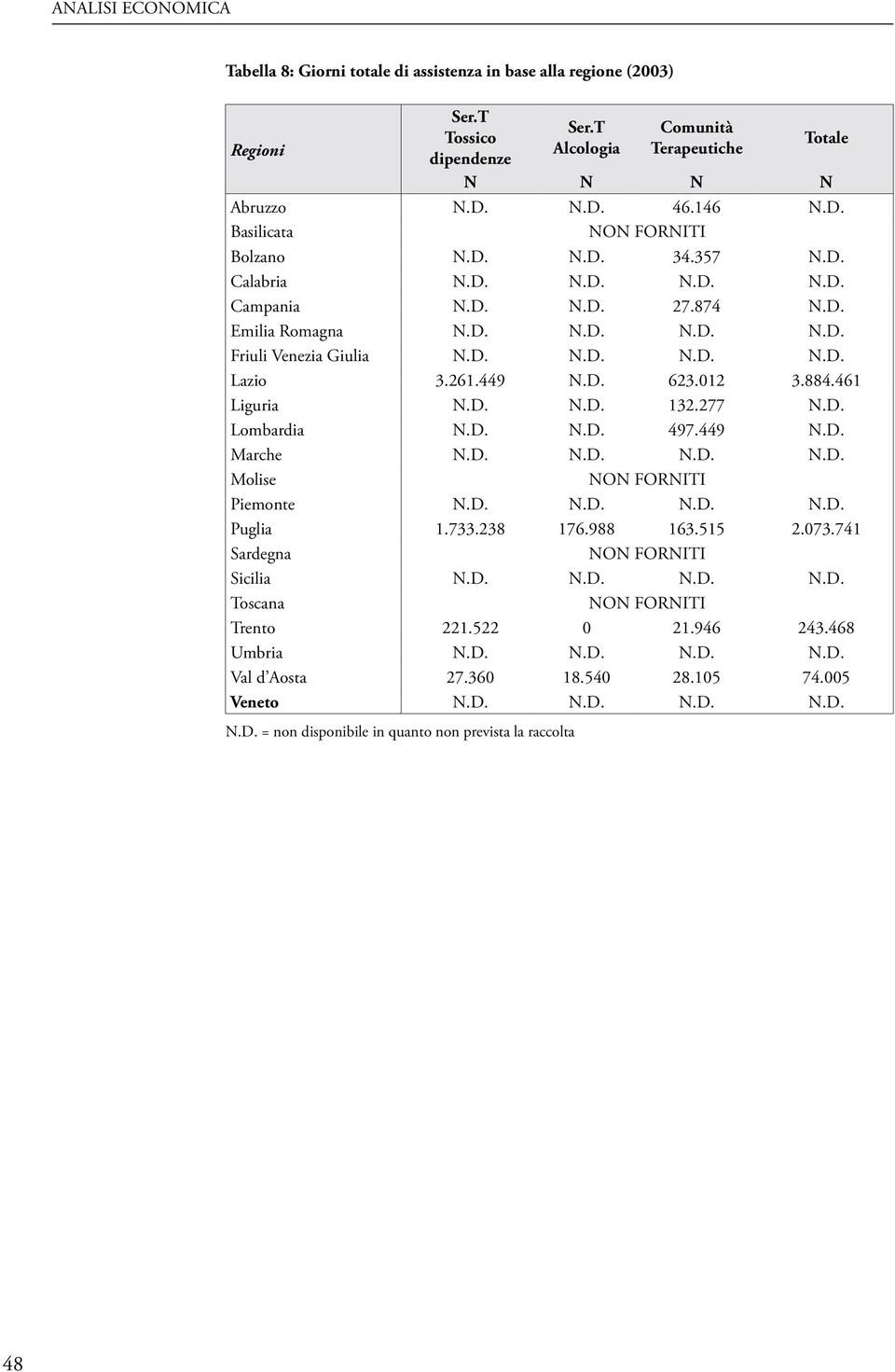 261.449 N.D. 623.012 3.884.461 Liguria N.D. N.D. 132.277 N.D. Lombardia N.D. N.D. 497.449 N.D. Marche N.D. N.D. N.D. N.D. Molise NON FORNITI Piemonte N.D. N.D. N.D. N.D. Puglia 1.733.238 176.988 163.