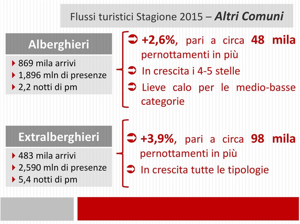 pm +2,6%, pari a circa 48 mila pernottamenti in più Increscitai4-5stelle Lieve calo per le