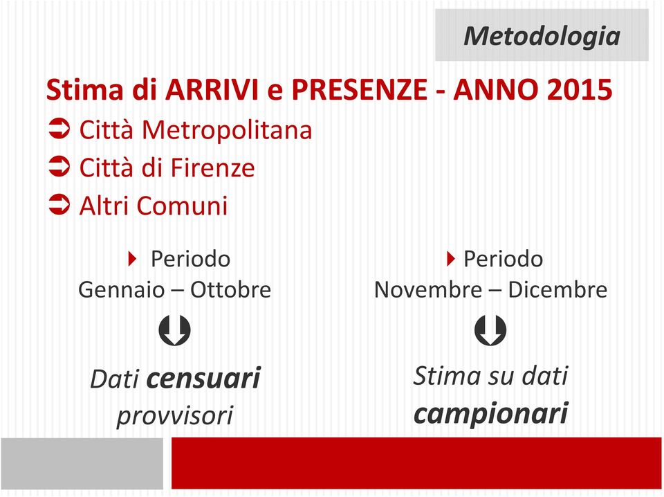 Periodo Gennaio Ottobre Dati censuari provvisori