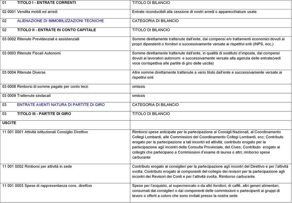 trattamenti economici dovuti ai propri dipendenti o fornitori e successivamente versate ai rispettivi enti (INPS, ecc.