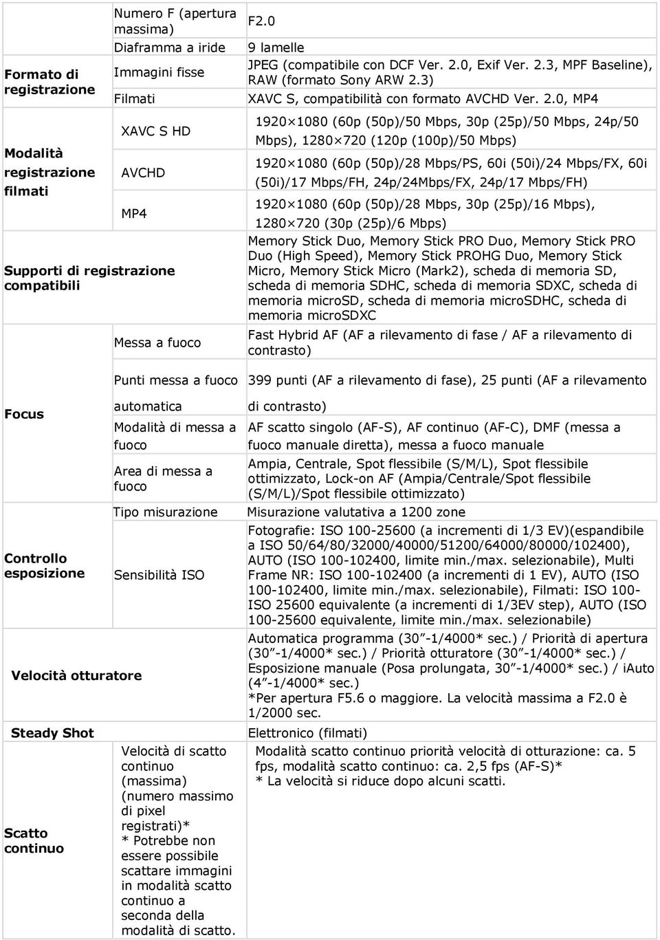 0, MP4 Modalità registrazione filmati XAVC S HD AVCHD MP4 Supporti di registrazione compatibili Messa a fuoco Punti messa a fuoco 1920 1080 (60p (50p)/50 Mbps, 30p (25p)/50 Mbps, 24p/50 Mbps), 1280