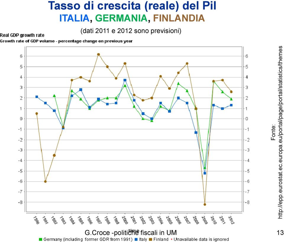 crescita (reale) del Pil ITALIA, GERMANIA, FINLANDIA