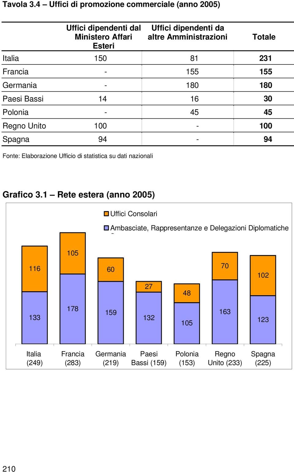 150 81 231 Francia - 155 155 Germania - 180 180 Paesi Bassi 14 16 30 Polonia - 45 45 Regno Unito 100-100 Spagna 94-94 Fonte: Elaborazione Ufficio di