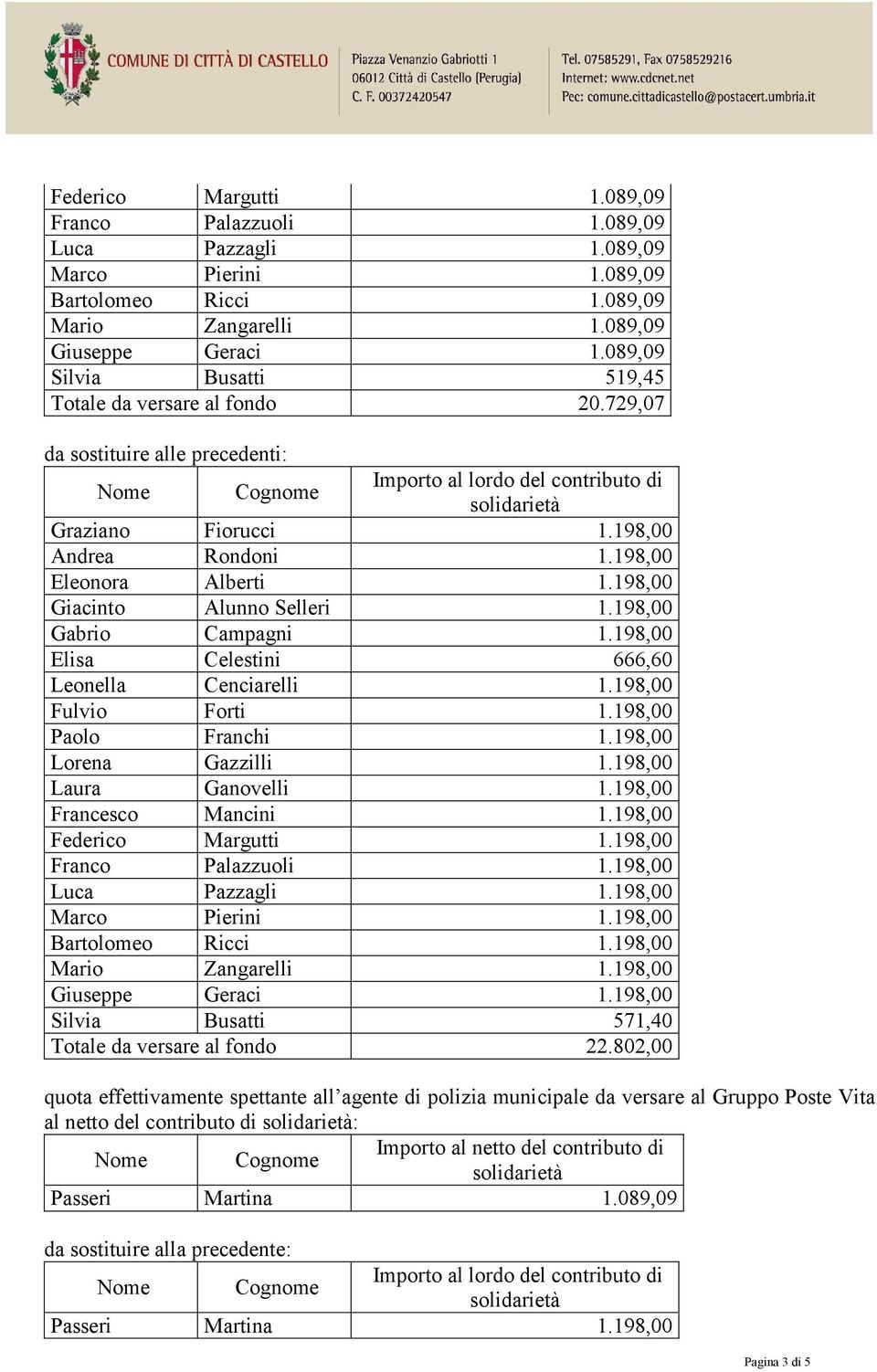 198,00 Eleonora Alberti 1.198,00 Giacinto Alunno Selleri 1.198,00 Gabrio Campagni 1.198,00 Elisa Celestini 666,60 Leonella Cenciarelli 1.198,00 Fulvio Forti 1.198,00 Paolo Franchi 1.