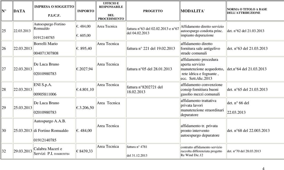 03.2013 27 22.03.2013 De Luca Bruno 02010980783.2027,94 fattura n 05 del 28.01.2013 affidamento procedura aperta servizio manutenzione acquedotto, rete idrica e fognante, ecc. Sett./dic.2013 det.