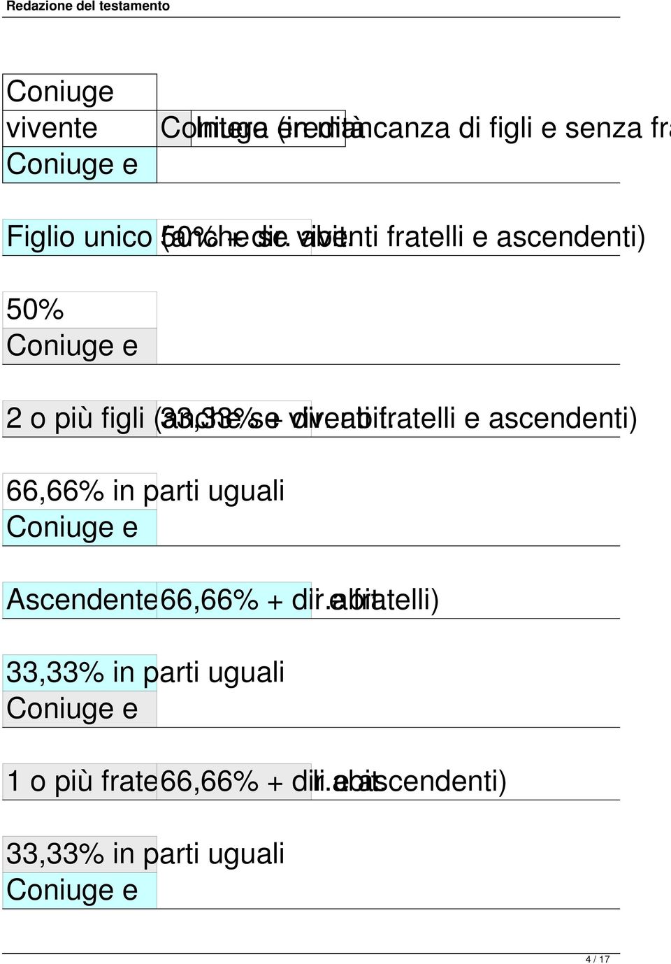 abit. e fratelli) 33,33% in parti uguali Coniuge e 1 o più fratelli 66,66% (senza + figli dir.abit. e ascendenti) 33,33% in parti uguali Coniuge e 4 / 17