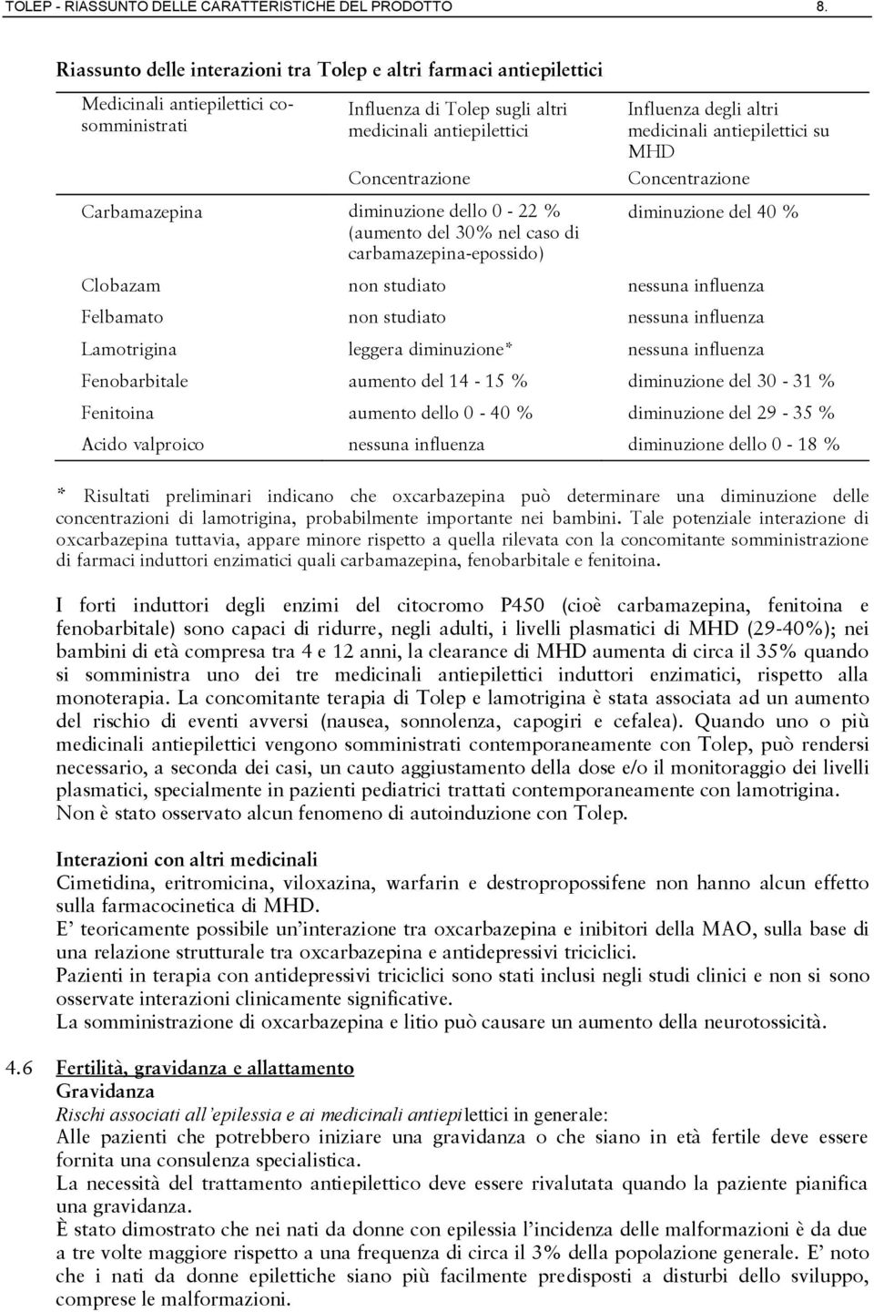 altri medicinali antiepilettici su MHD Concentrazione Carbamazepina diminuzione dello 0-22 % (aumento del 30% nel caso di carbamazepina-epossido) diminuzione del 40 % Clobazam non studiato nessuna