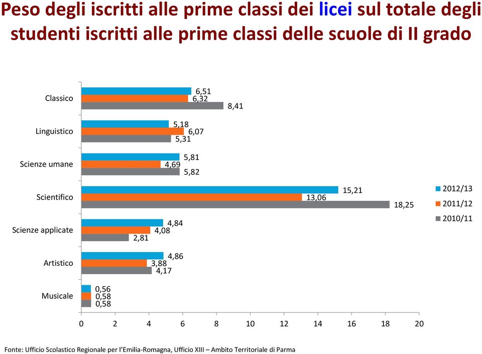 applicate 2,81 4,84 4,08 13,06 15,21 18,25 2012/13 2011/12 2010/11 Artistico 4,86 3,88 4,17 Musicale 0,56 0,58 0,58 0