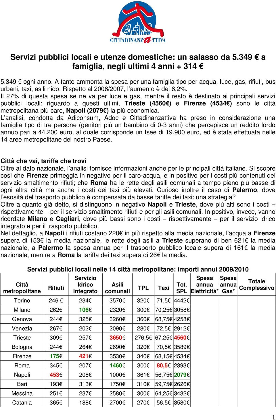 Il 27% di questa spesa se ne va per luce e gas, mentre il resto è destinato ai principali servizi pubblici locali: riguardo a questi ultimi, Trieste (4560 ) e Firenze (4534 ) sono le città