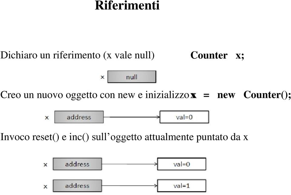 new e inizializzox = new Counter(); Invoco